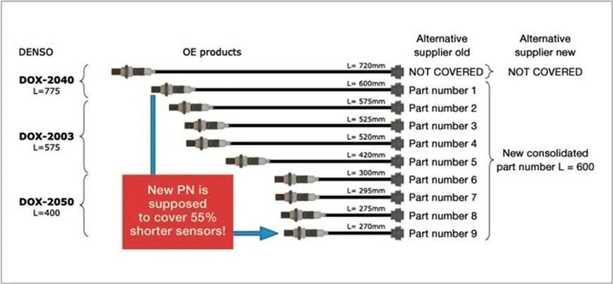 Smart consolidation with DENSO lambda sensors